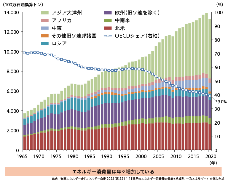 世界のエネルギー消費量（地域別、一次エネルギー消費量）