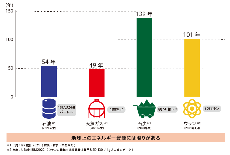 世界のエネルギー資源可採年数