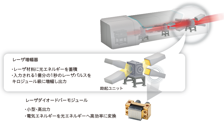大出力レーザ技術