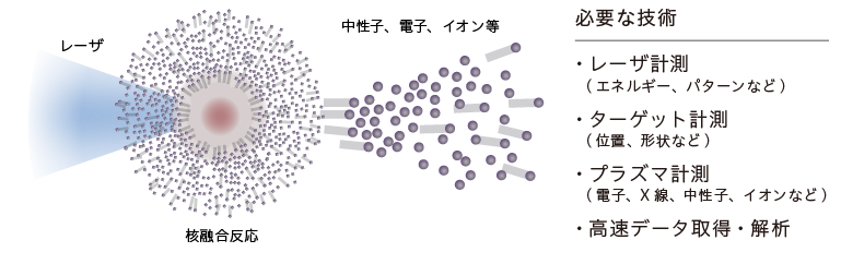レーザ核融合研究​