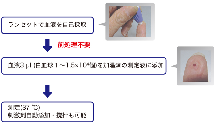 健康（未病）チェックマーカの開発