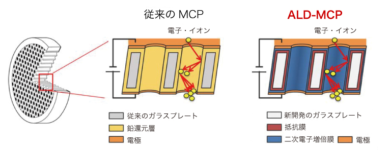 性能改善および環境への取り組み