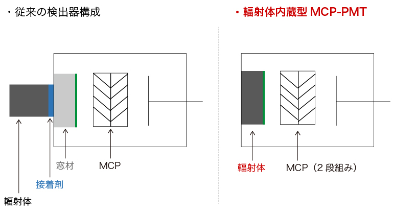 ェレンコフ輻射体内蔵型MCP-PMTの開発