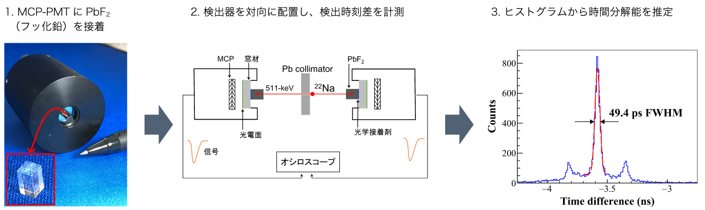 チェレンコフ輻射体内蔵型MCP-PMTの開発