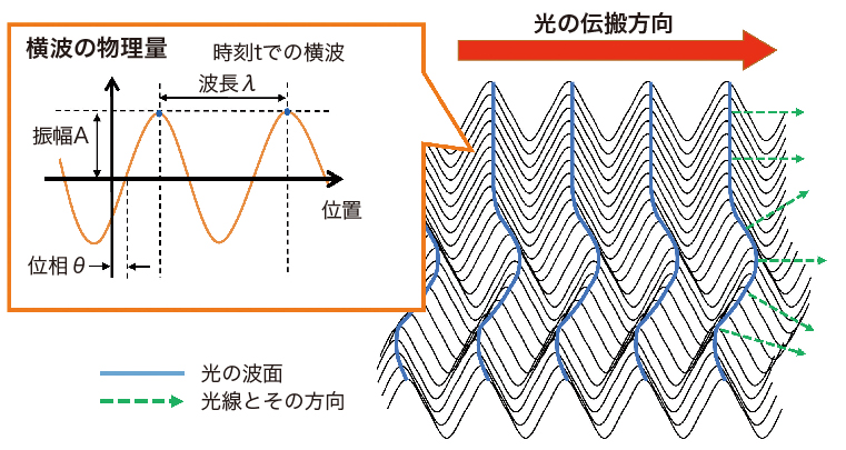 波面制御技術