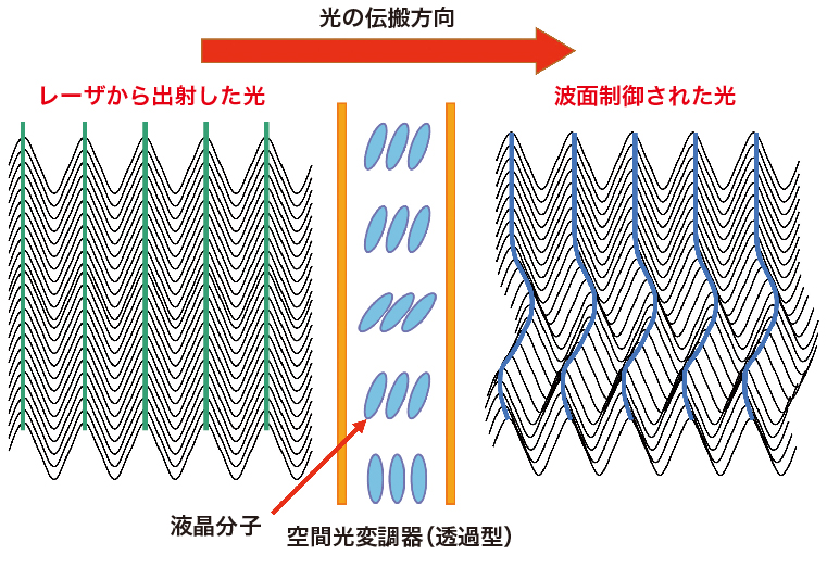 波面制御技術