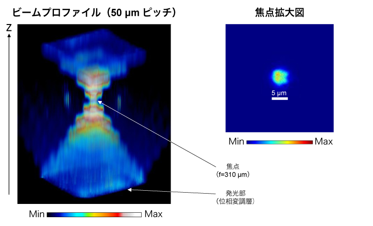 ビームプロファイルと焦点拡大図