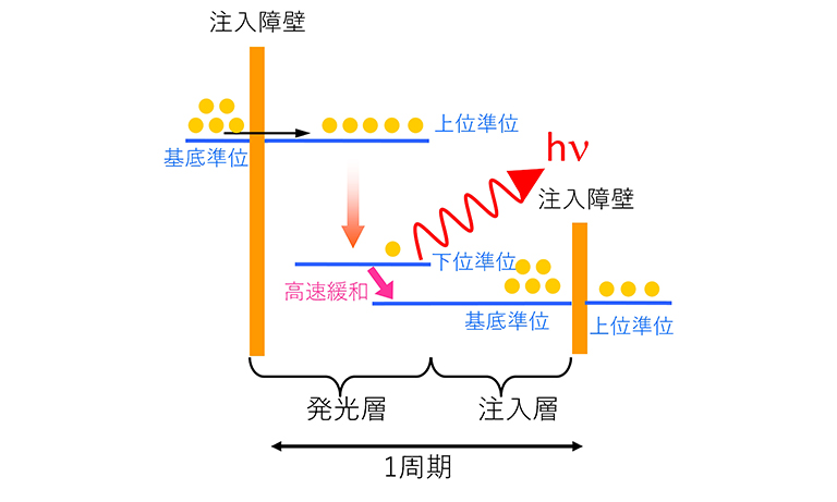 量子カスケードレーザの動作概略イメージ図