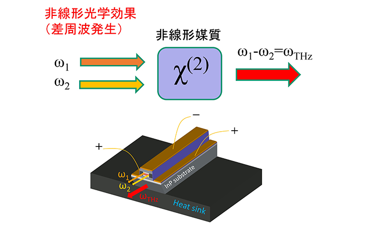 図3.非線形光学効果を用いたTHz-QCLの動作の概略図