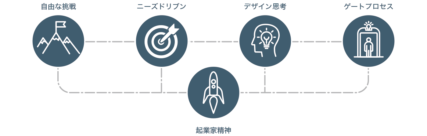 社内ベンチャー機能の5つのコンセプト