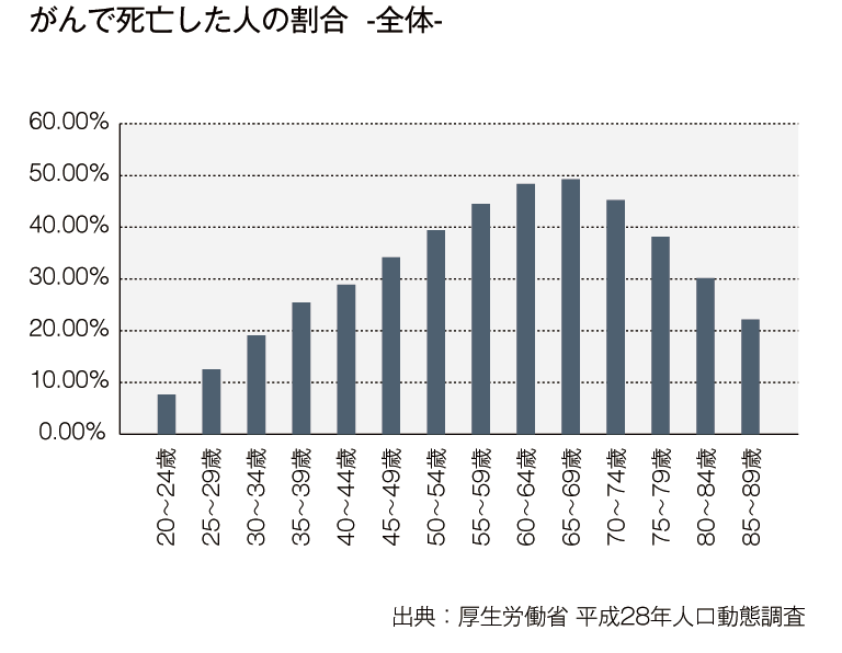 年齢別死亡者のうち、がんで亡くなった場合の割合