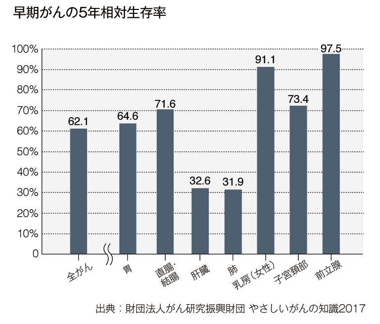 早期がんの５年相対生存率