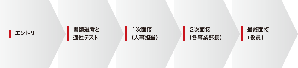 応募・選考の流れ