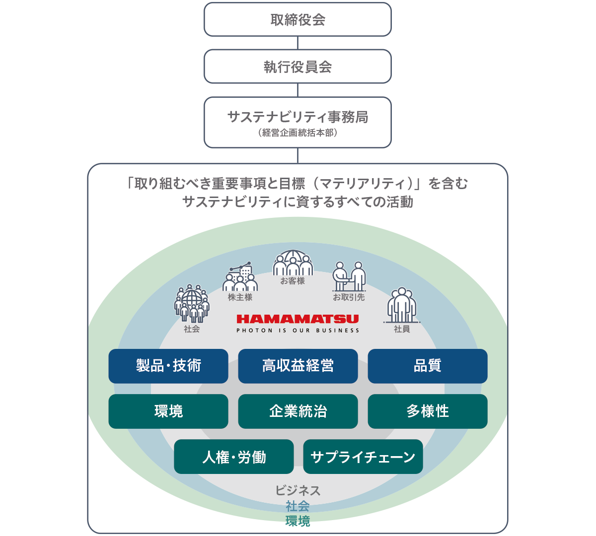 サステナビリティ推進体制