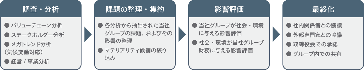 マテリアリティ特定プロセス