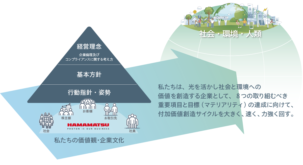 サステナビリティの考え方