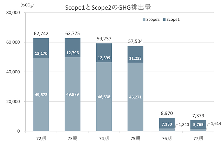 Scope1とScope2のGHG排出量