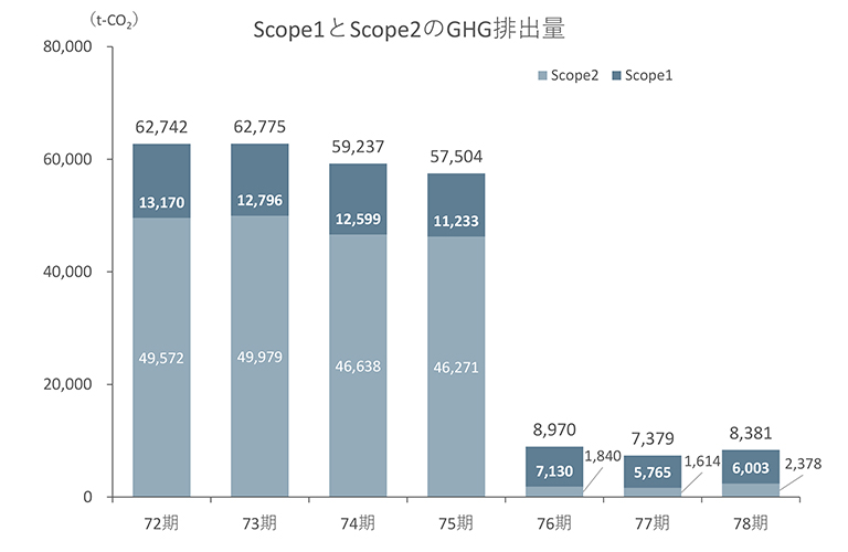 Scope1とScope2のGHG排出量