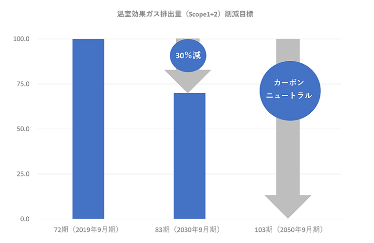 地球温暖化対策に係る長期ビジョン