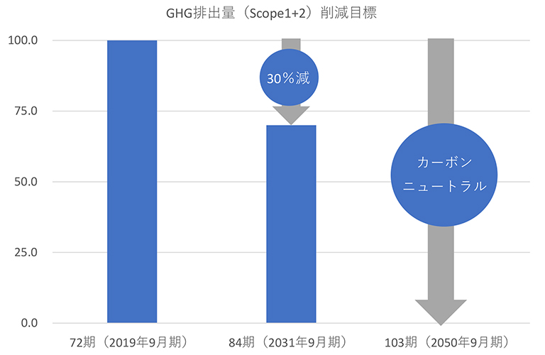 地球温暖化対策に係る長期ビジョン