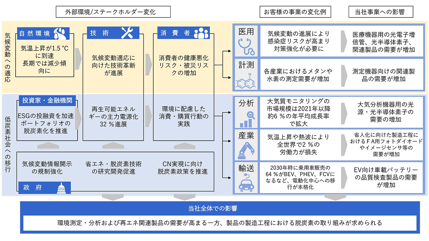 気候変動による影響に対するシナリオ（1.5/2℃のケース）