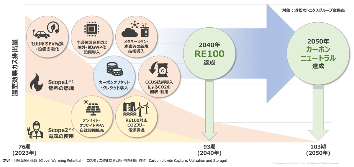 カーボンニュートラル達成に向けた移行計画 