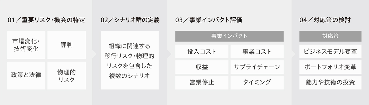 気候変動による影響への戦略