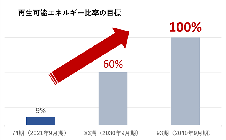 再生可能エネルギー比率の目標