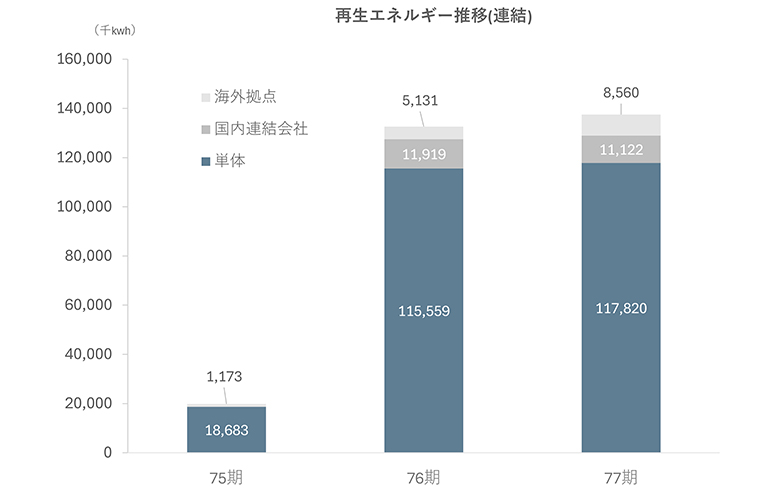 再生可能エネルギー（連結）