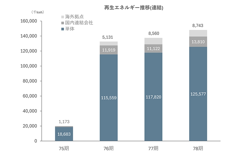 再生可能エネルギー（連結）