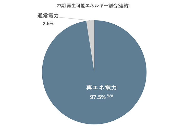 77期　再生可能エネルギー割合（連結）
