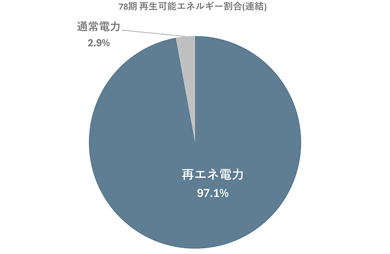 78期　再生可能エネルギー割合（連結）