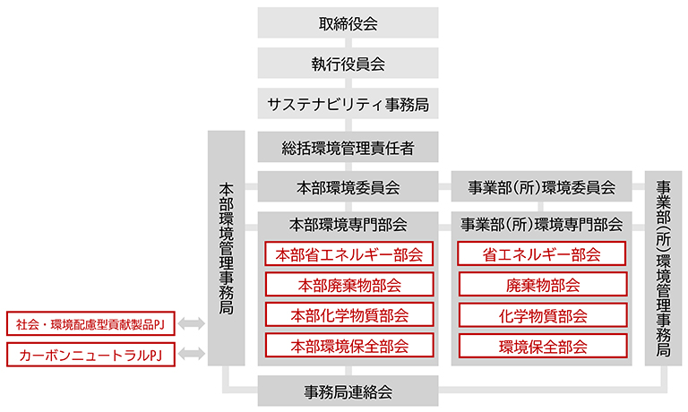 環境マネジメントシステム組織図