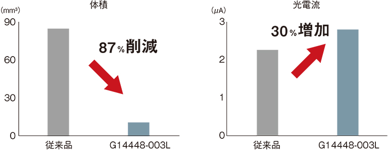 2019年紹介製品 赤外線検出素子・赤外LEDグラフ
