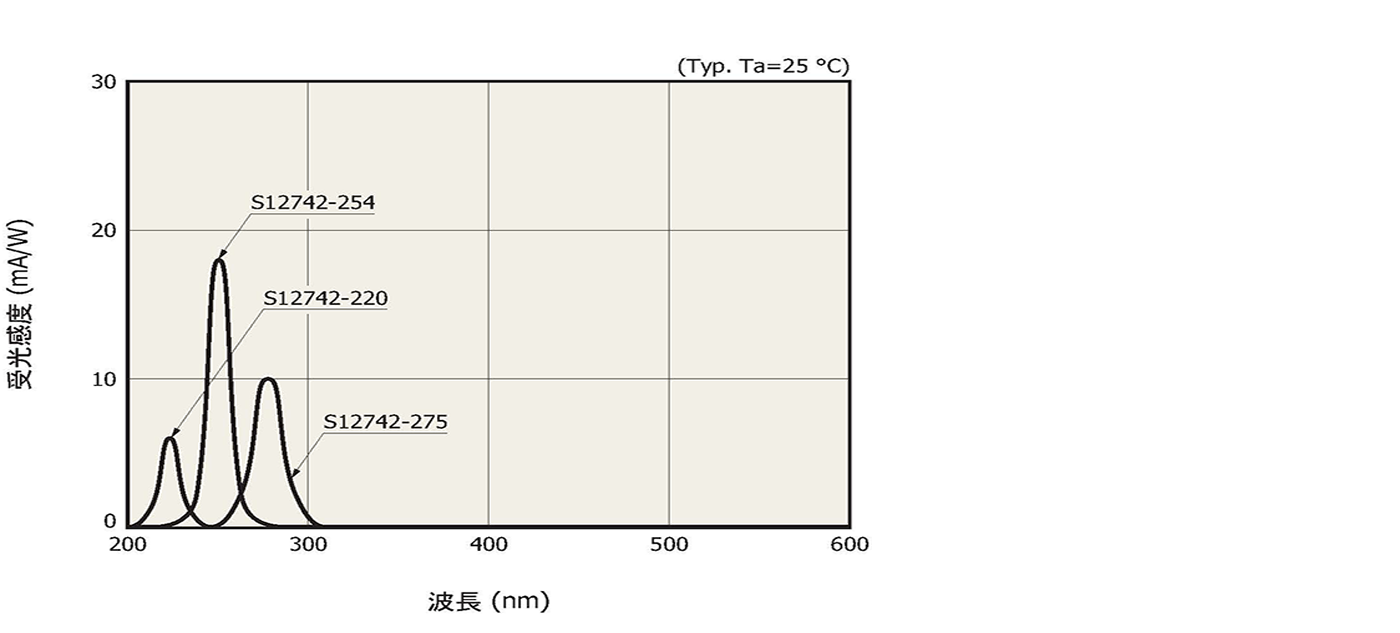 フロントエンドIC付光センサ