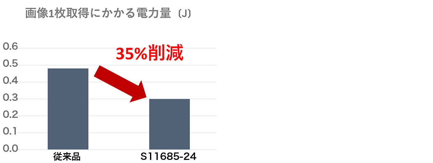 CMOSエリアイメージセンサ