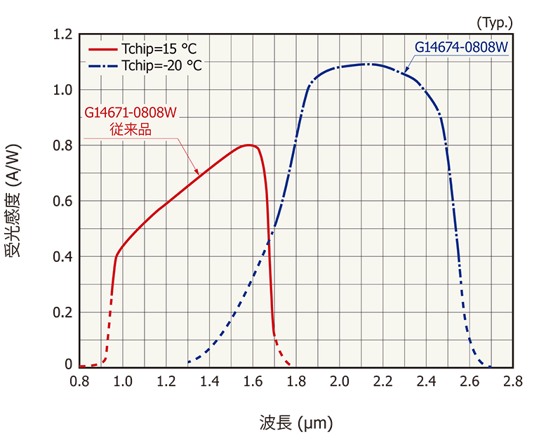 InGaAsエリアイメージセンサ