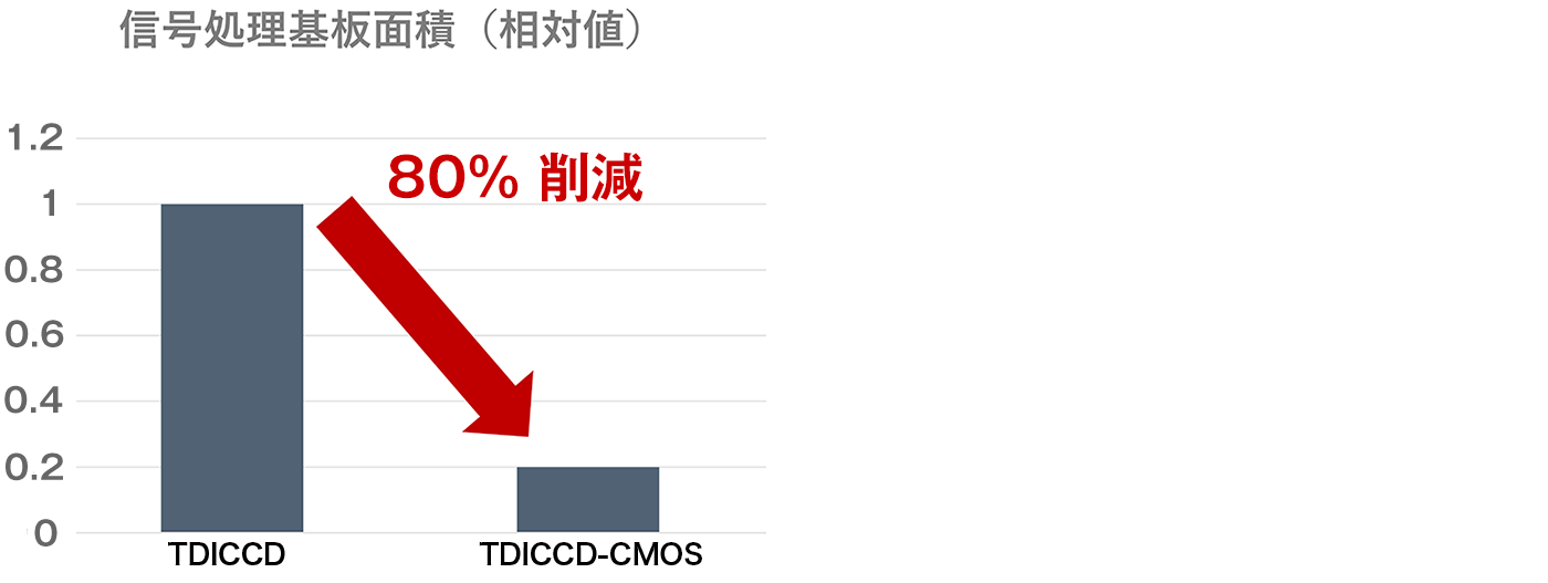 TDI CCD-CMOSイメージセンサ