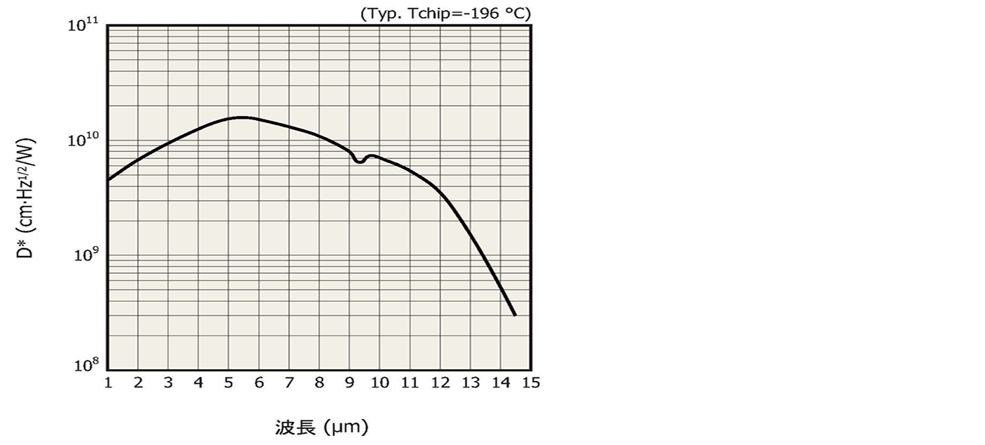 InAs/GaSb　TypeⅡ超格子赤外線検出素子