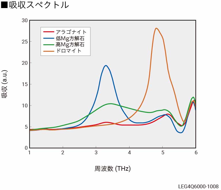 結晶性評価 - 炭酸塩鉱物の判別 吸収スペクトル