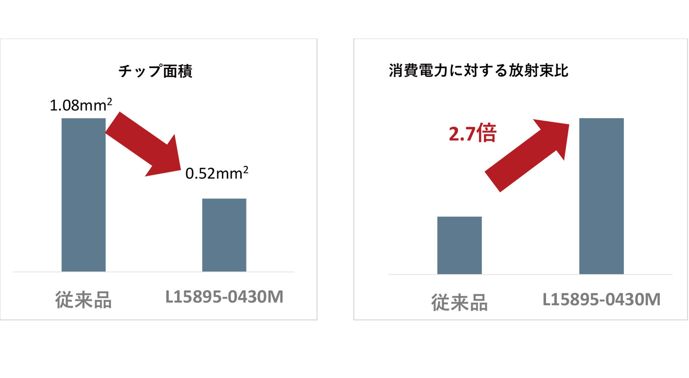 高出力中赤外LED