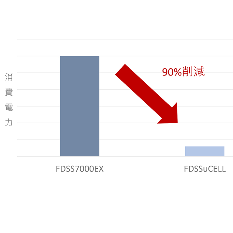 FDSS/µCELL　消費電力削減図