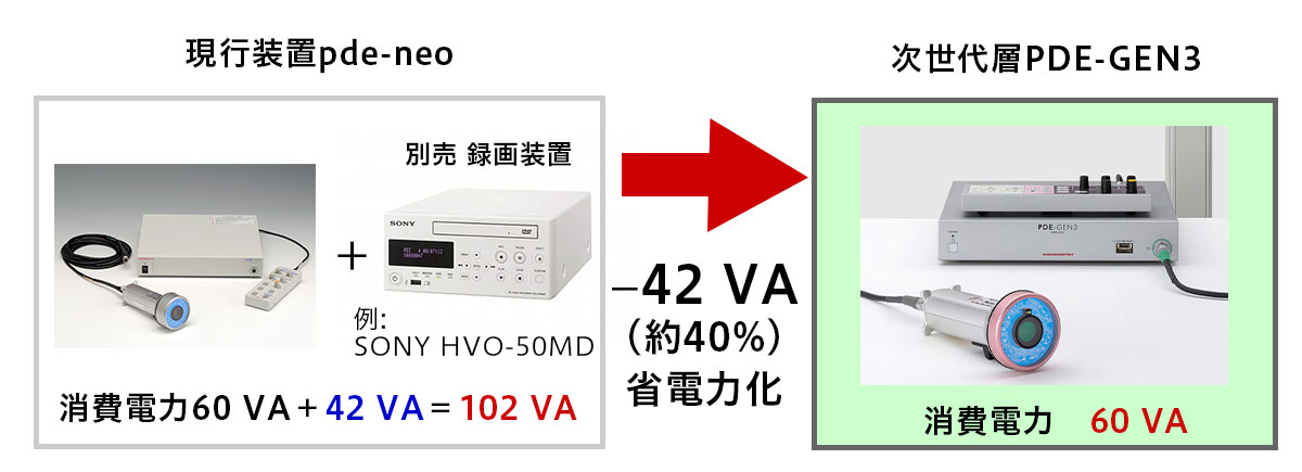 蛍光観察カメラシステム　/　PDE-GEN3