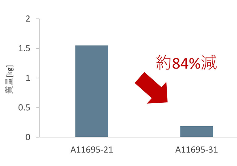 出力光学系A11695-31　環境負荷低減グラフ