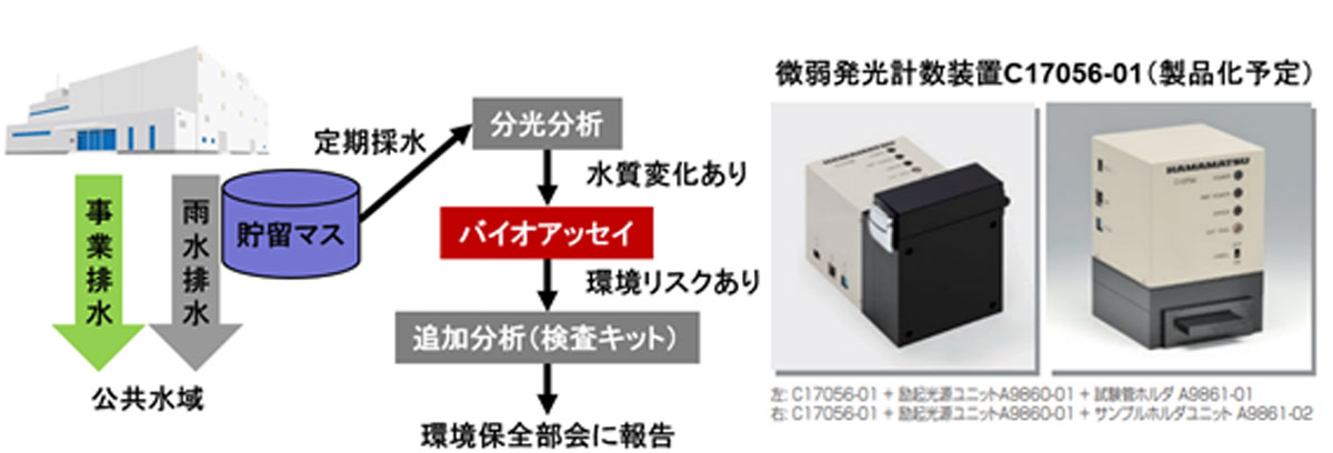 バイオアッセイと分光分析による排水の水質監視技術