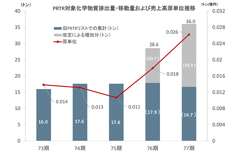 PRTR対象化化学物質排出量および売上高原単位推移（期別集計）