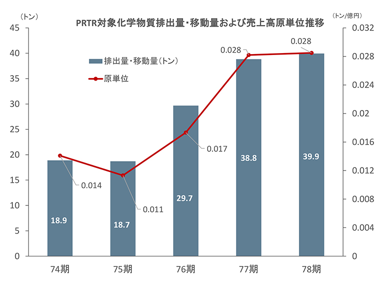 PRTR対象化化学物質排出量および売上高原単位推移（期別集計）