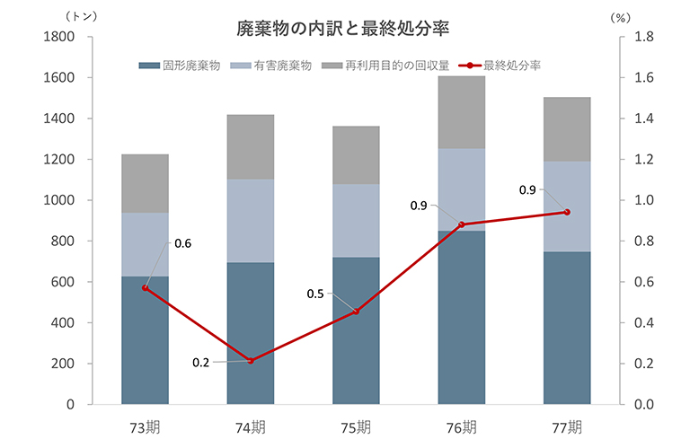 廃棄物の内訳と最終処分率