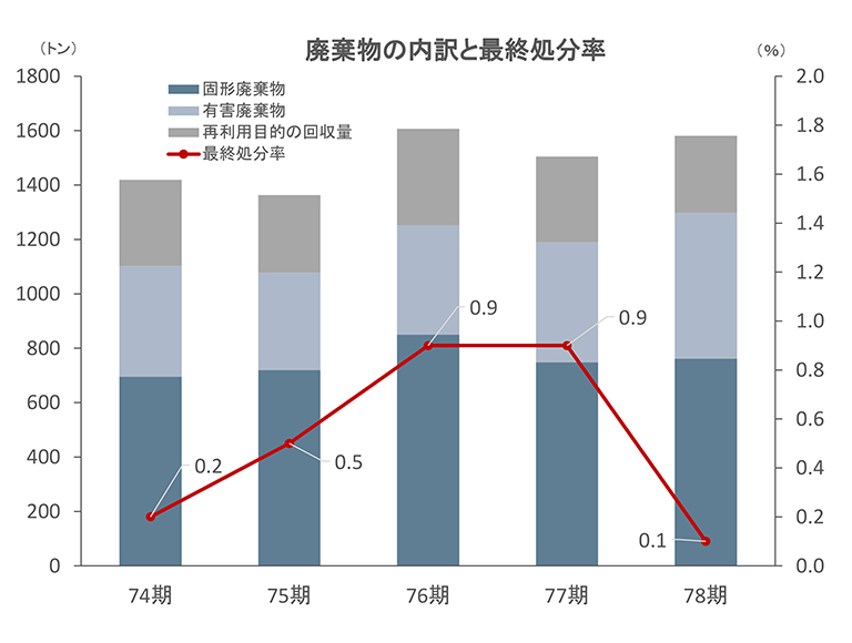 廃棄物の内訳と最終処分率