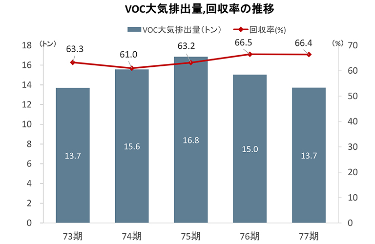 VOC大気排出量、回収率の推移